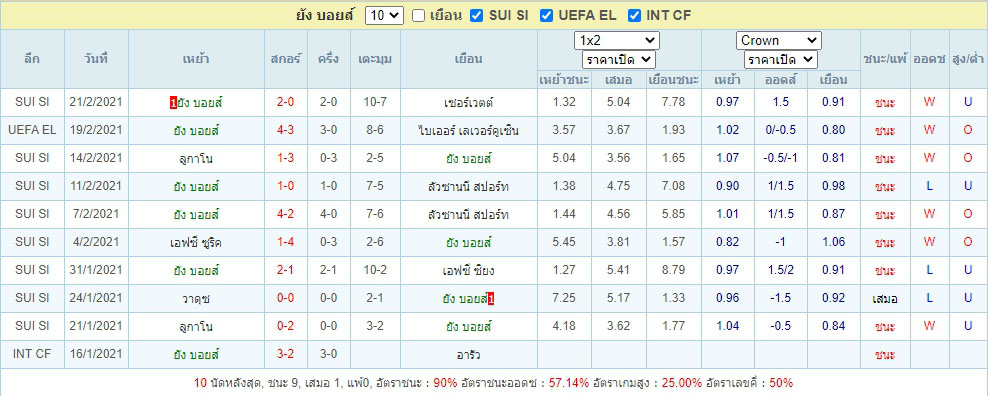 สถิติผลงานย้อนหลัง ยัง บอยส์