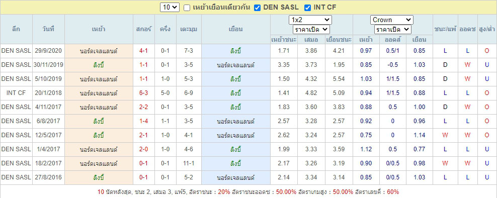 ผลการพบกันของ ลิงบี้ บีเค ดวลกับ นอร์ดเจลแลนด์