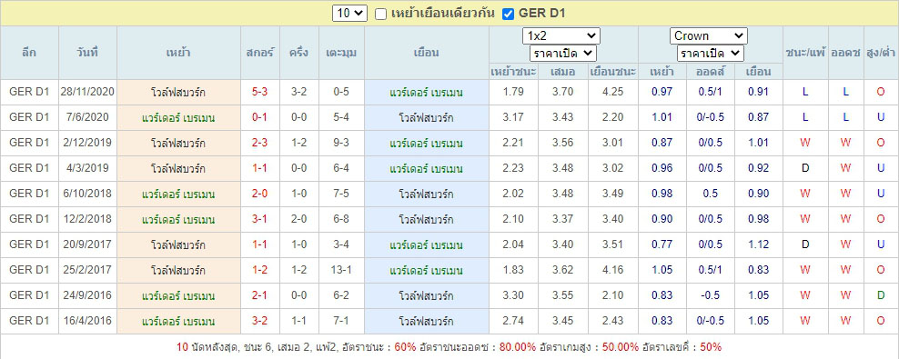 ผลการพบกันของ แวร์เดอร์ เบรเมน ดวลกับ โวล์ฟสบวร์ก