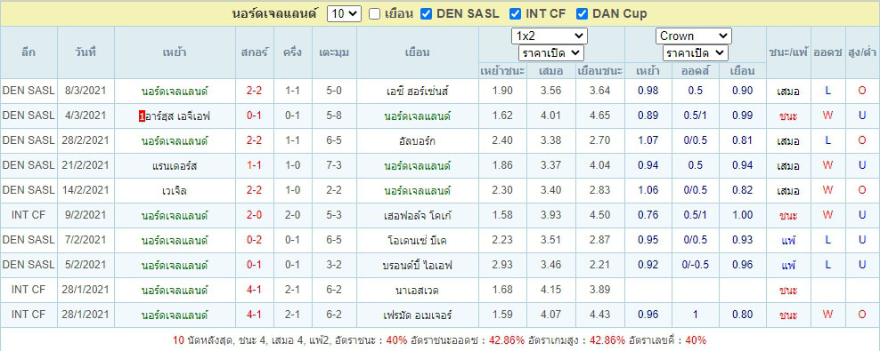 ผลการแข่งขันของ นอร์ดเจลแลนด์