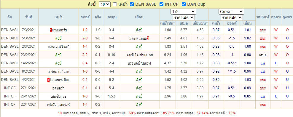 ผลการแข่งขันของ ลิงบี้ บีเค