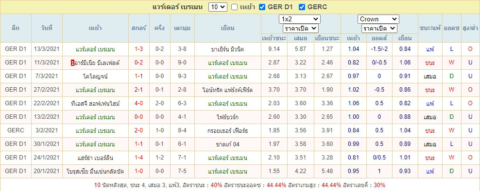 ผลการแข่งขันของ แวร์เดอร์ เบรเมน