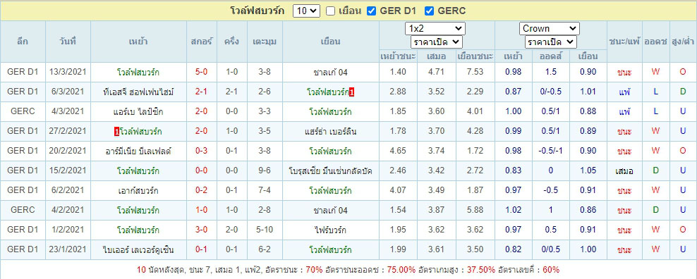 ผลการแข่งขันของ โวล์ฟสบวร์ก