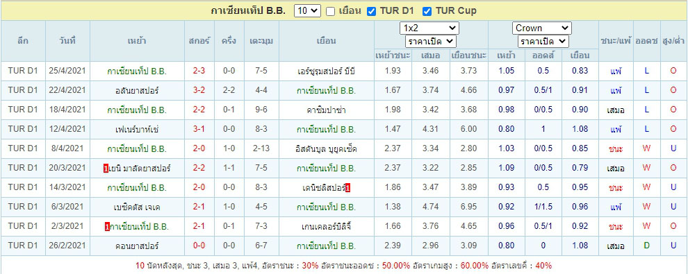 ผลการแข่งขันย้อนหลัง กาซิเชเฮียร์ กาซีอันเตป