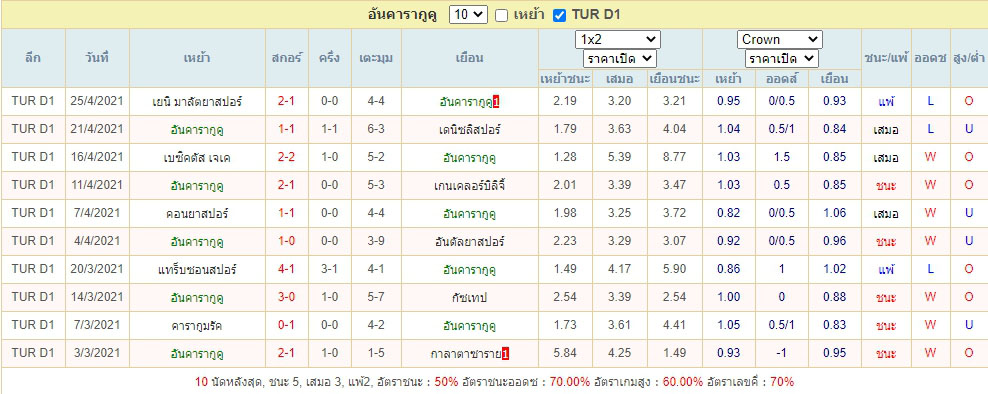 ผลการแข่งขันย้อนหลัง อันคารากูคู