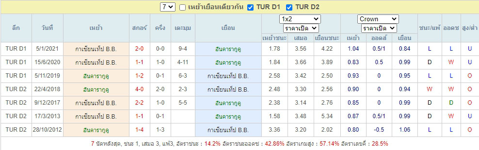 สถิติที่พบกันของ อันคารากูคู ดวลกับ กาซิเชเฮียร์ กาซีอันเตป