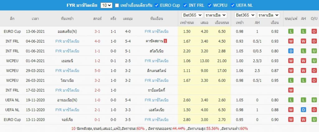 ยูโร EURO : ยูเครน ดวลเดือด มาซิโดเนียเหนือ