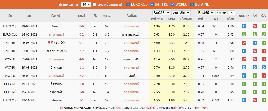 ยูโร EURO : โครเอเชีย ปะทะศึก สกอตแลนด์