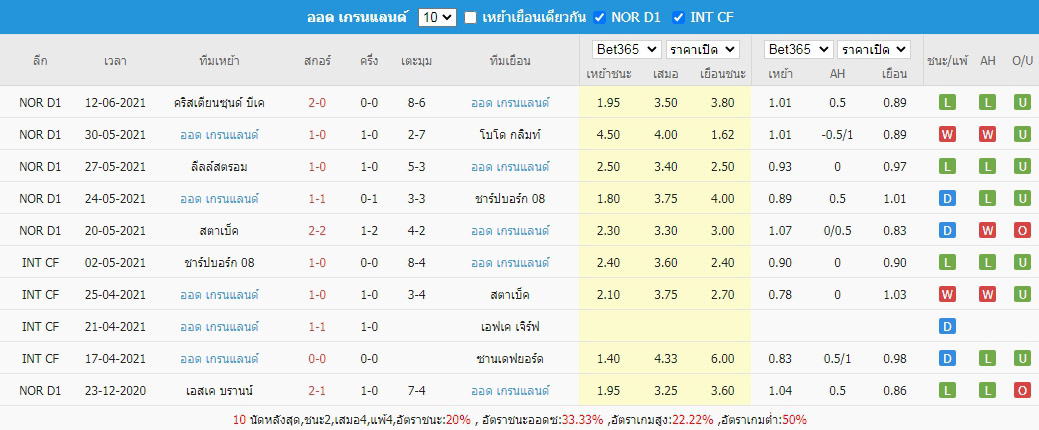 ผลบอล10เกมย้อนหลัง ออด เกรนแลนด์