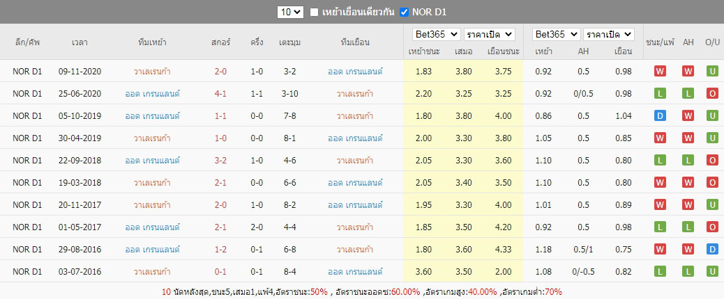 สถิติที่เจอกันของ วาเลเรนก้า vs ออด เกรนแลนด์