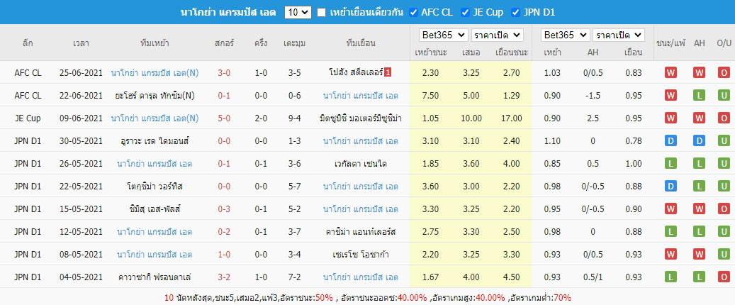 สถิติผลงานย้อนหลังของ นาโกย่า แกรมปัส