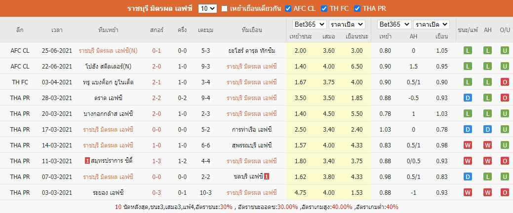 สถิติผลงานย้อนหลังของ ราชบุรี มิตรผล