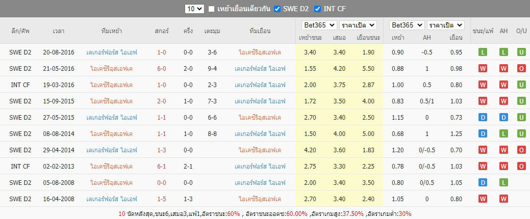 ผลการพบกันของ ซิริอุส เจอกับ เดเกอร์ฟอร์ส