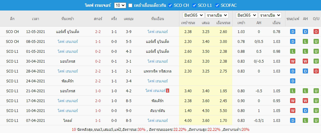 ผลการแข่งขันย้อนหลัง โคฟ เรนเจอร์ส