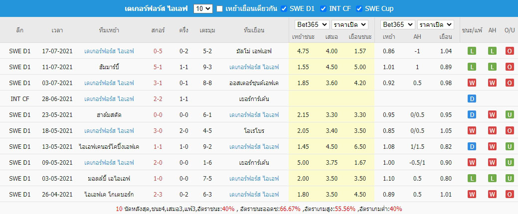 ผลบอลย้อนหลัง10นัด เดเกอร์ฟอร์ส