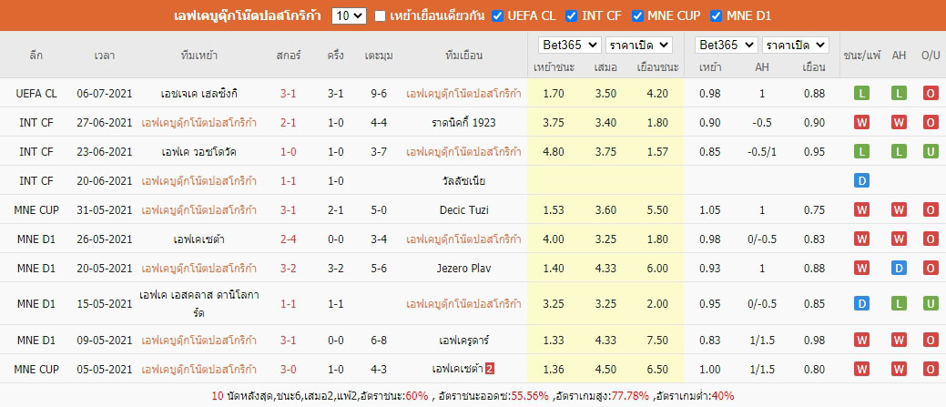 ผลบอลย้อนหลัง10เกม บูดัคโนส ปอดโกริก้า