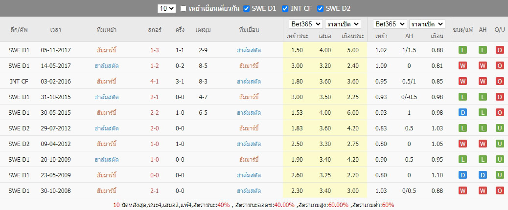 สถิติที่เจอกันของ ฮัมมาร์บี้ ดวลแข้งกับ ฮาล์มสตัดส์