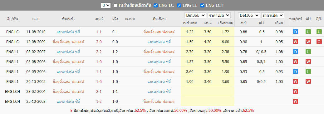 ผลการพบกันของ น็อตติ้งแฮม ฟอเรสต์ เจอกับ แบรดฟอร์ด ซิตี้