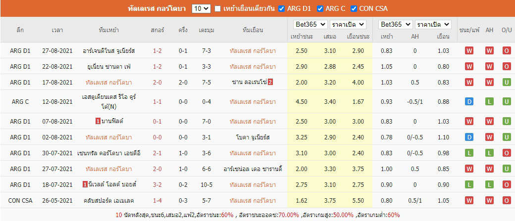 ผลการแข่งขันย้อนหลัง ทัลเลเรส