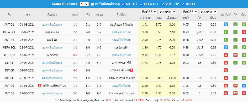 ผลการแข่งขันย้อนหลัง ออสเตรียเวียนนา