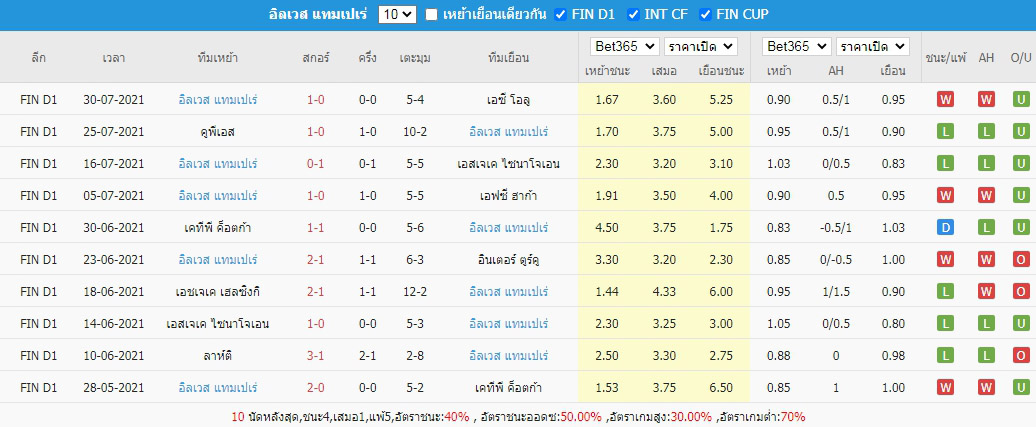 ผลการแข่งขันย้อนหลัง อิลเวส