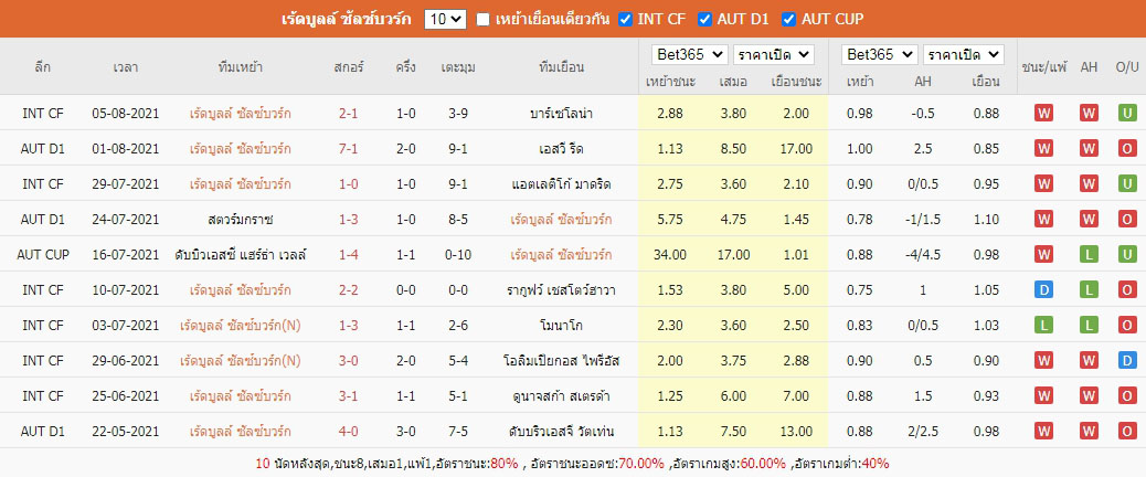 ผลการแข่งขันย้อนหลัง เร้ดบูลล์ ซัลซ์บวร์ก