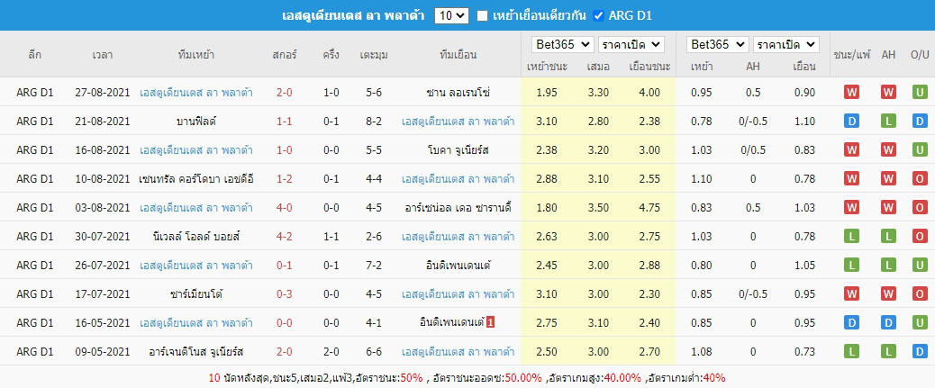 ผลการแข่งขันย้อนหลัง เอสตูเดียนเตส ลา พลาต้า