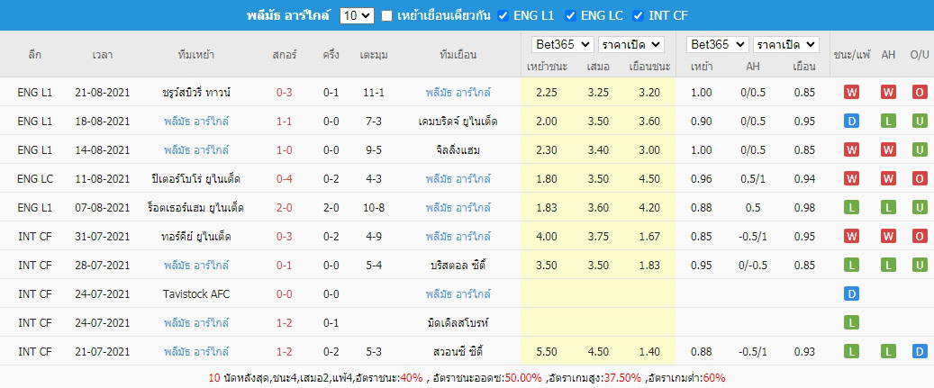 ผลบอลย้อนหลัง10นัด พลีมัธ