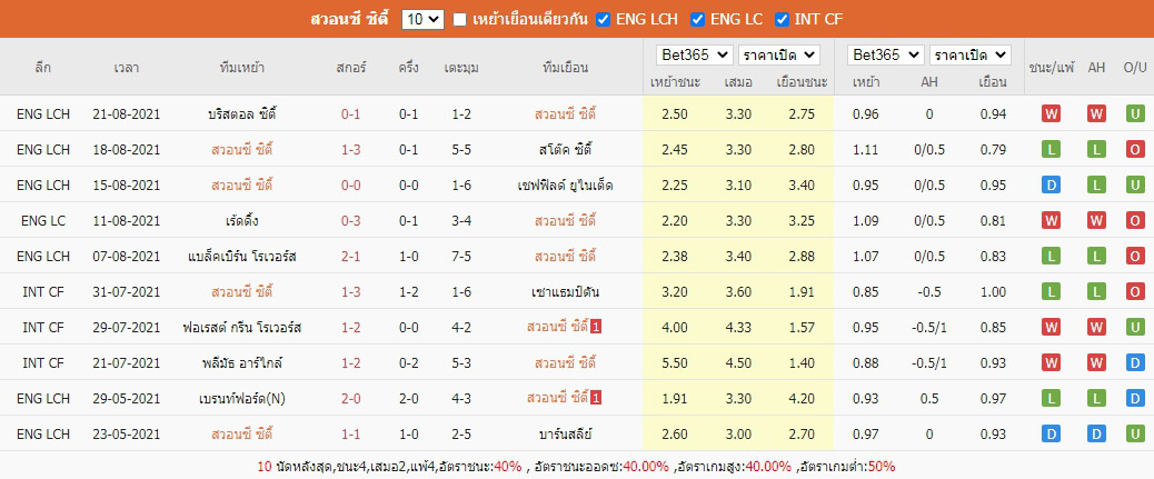 ผลบอลย้อนหลัง10นัด สวอนซี ซิตี้