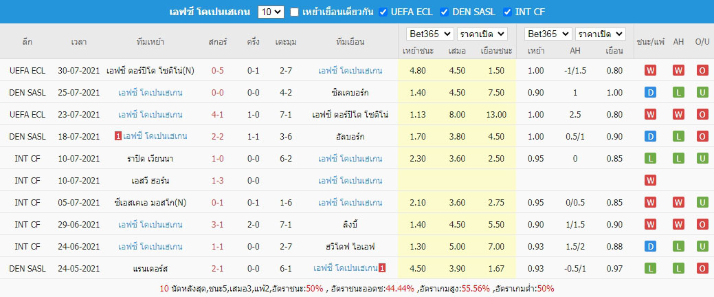 ผลบอลย้อนหลัง10นัด โคเปนเฮเก้น