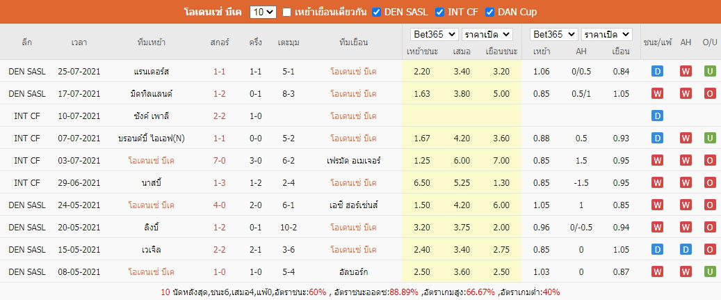 ผลบอลย้อนหลัง10นัด โอเดนเซ่