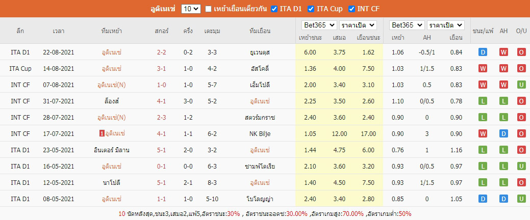 ผลบอลย้อนหลัง10นัดของ อูดิเนเซ่