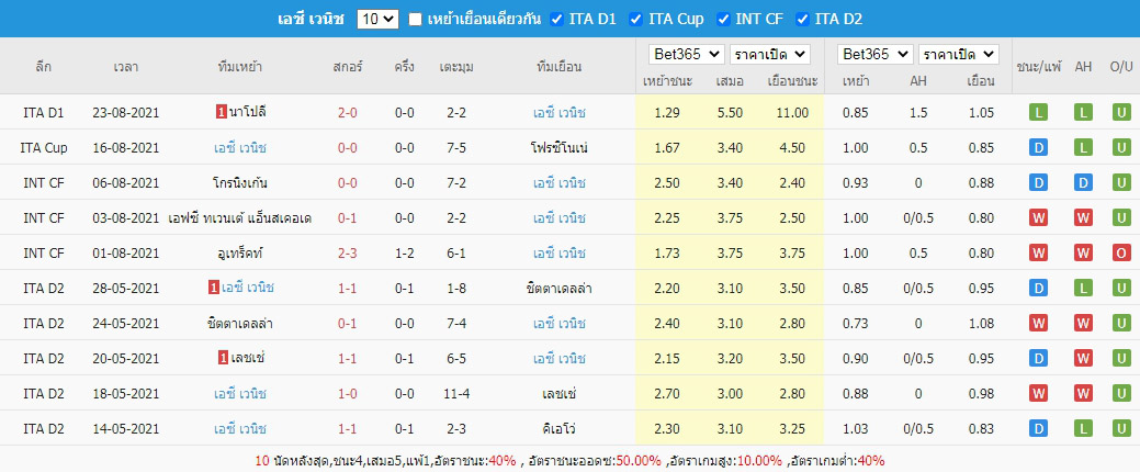 ผลบอลย้อนหลัง10นัดของ เอซี เวนิช