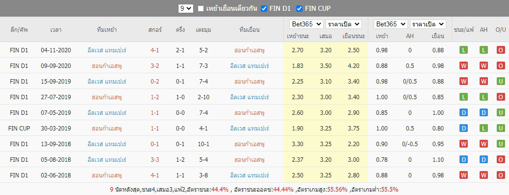 สถิติที่เจอกันของ ฮอนก้า เจอกับ อิลเวส