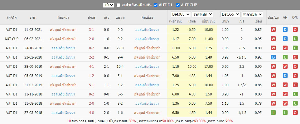 สถิติที่เจอกันของ เร้ดบูลล์ ซัลซ์บวร์ก เจอกับ ออสเตรียเวียนนา