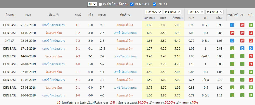 สถิติที่เจอกันของ โอเดนเซ่ เจอกับ โคเปนเฮเก้น