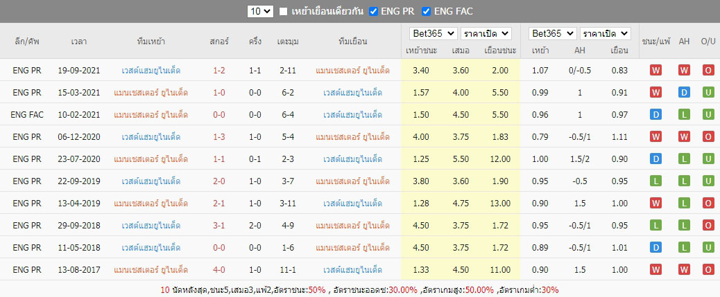 ผลการพบกันของ แมนเชสเตอร์ ยูไนเต็ด เจอกับ เวสต์แฮม ยูไนเต็ด