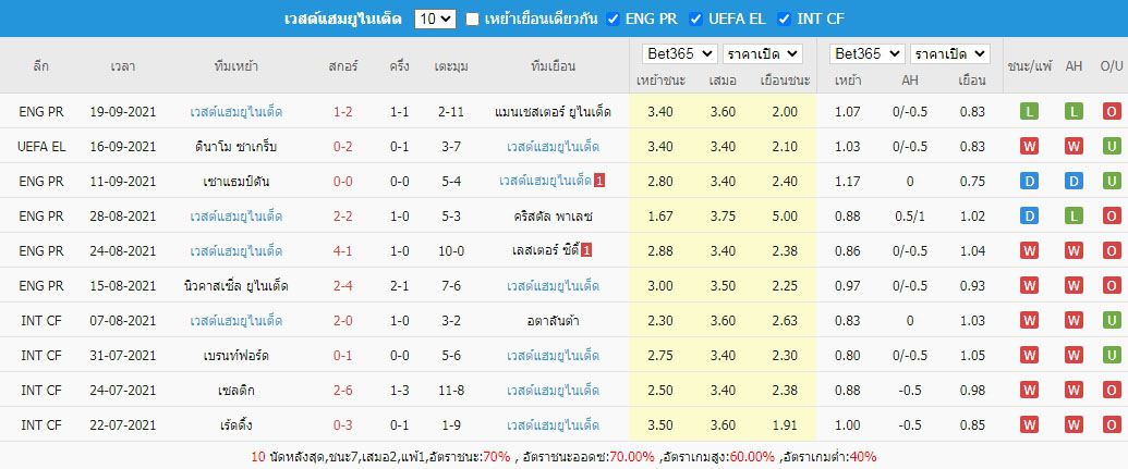 ผลการแข่งขันย้อนหลัง เวสต์แฮม ยูไนเต็ด