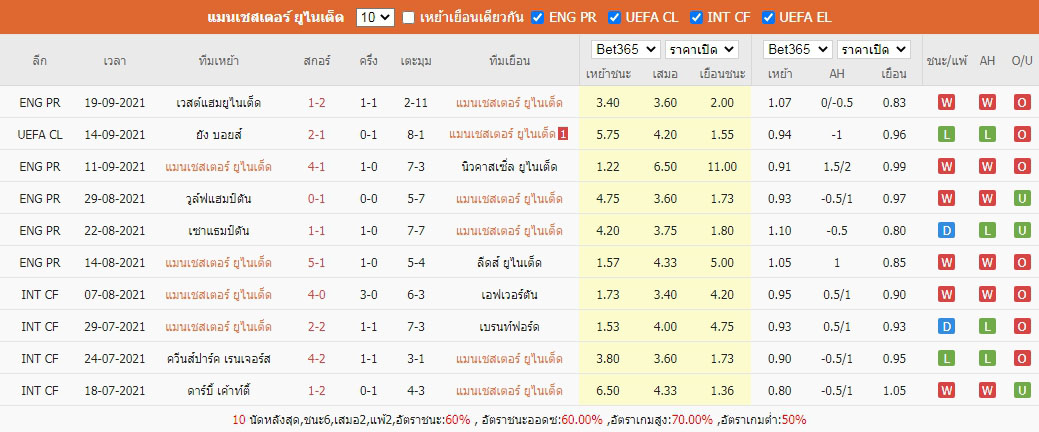 ผลการแข่งขันย้อนหลัง แมนเชสเตอร์ ยูไนเต็ด