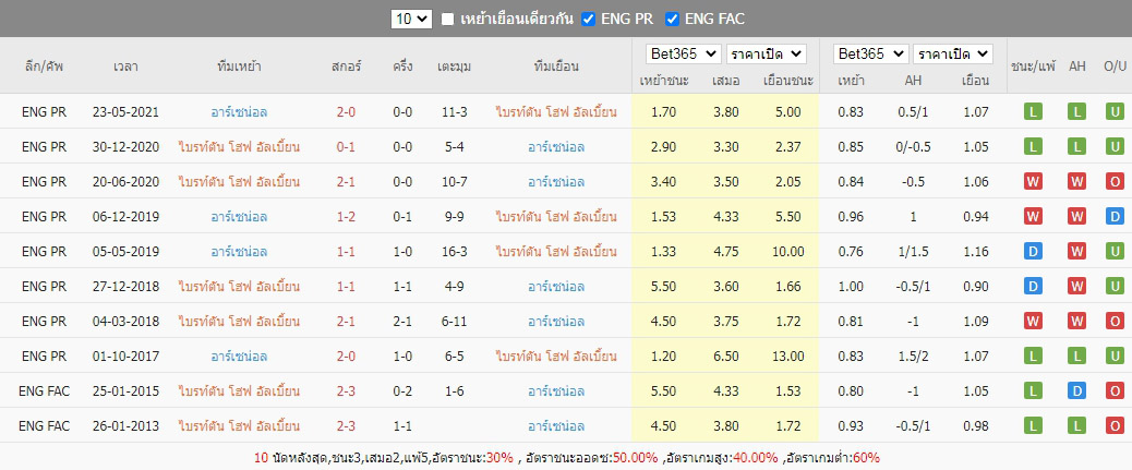 ผลการพบกันของ ไบรท์ตัน vs อาร์เซน่อล