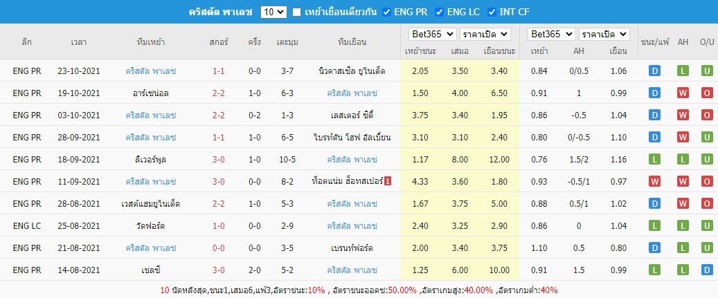 ผลการแข่งขันล่าสุด คริสตัล พาเลซ