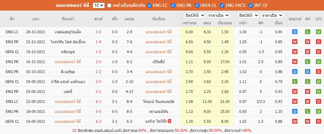 ผลการแข่งขันล่าสุด แมนเชสเตอร์ ซิตี้