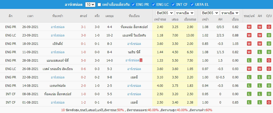 ผลบอล10เกมล่าสุด อาร์เซน่อล