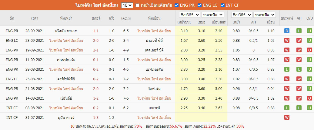 ผลบอล10เกมล่าสุด ไบรท์ตัน