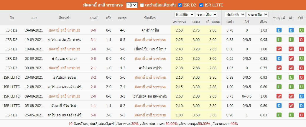 ผลบอลย้อนหลัง10นัด มัคคาบี้ อาฮี นาซาเรธ