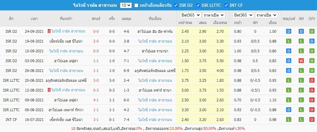 ผลบอลย้อนหลัง10นัด ฮาโปเอล รามัต ฮาชารอน