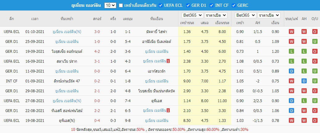 ผลบอลย้อนหลัง10เกม ยูเนี่ยน เบอร์ลิน