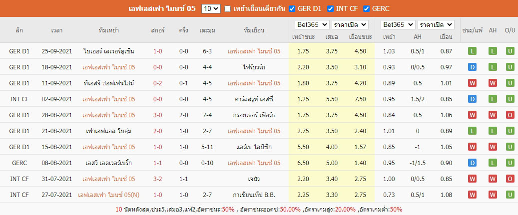 ผลบอลย้อนหลัง10เกม ไมนซ์ 05