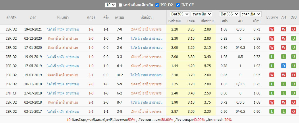 สถิติที่เจอกันของ มัคคาบี้ อาฮี นาซาเรธ vs ฮาโปเอล รามัต ฮาชารอน