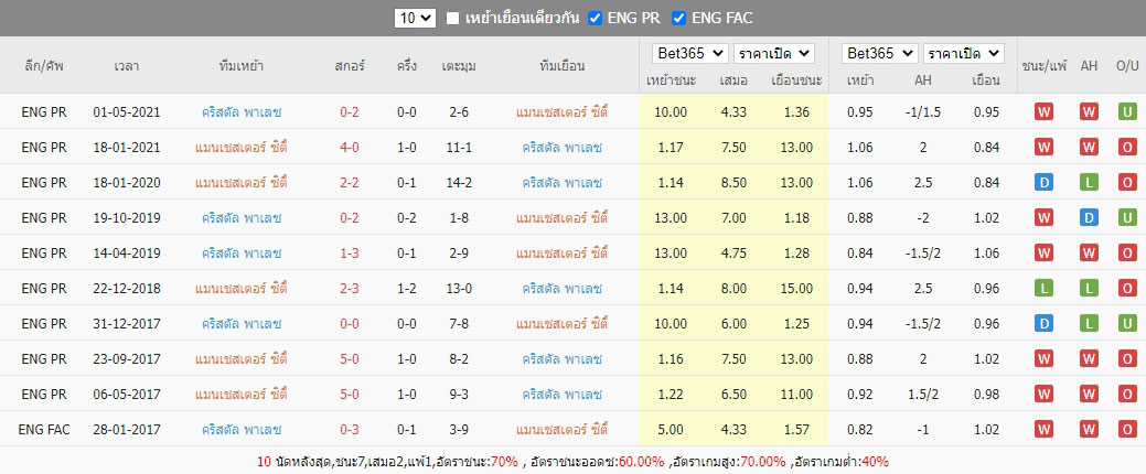 สถิติที่เจอกันของ แมนเชสเตอร์ ซิตี้ พบกับ คริสตัล พาเลซ